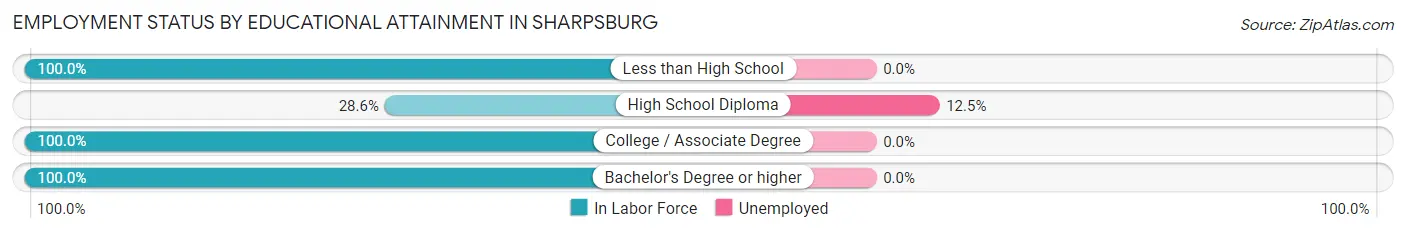 Employment Status by Educational Attainment in Sharpsburg