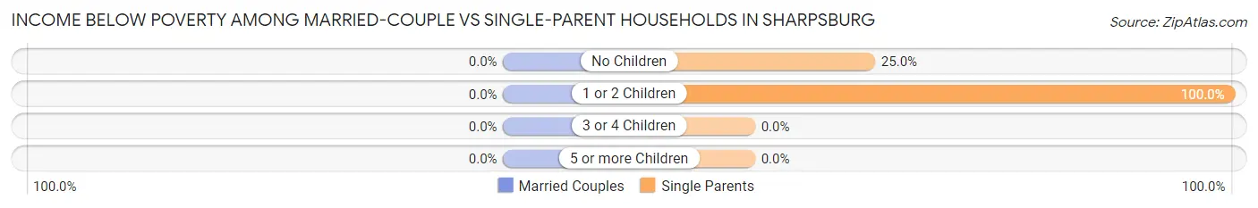 Income Below Poverty Among Married-Couple vs Single-Parent Households in Sharpsburg