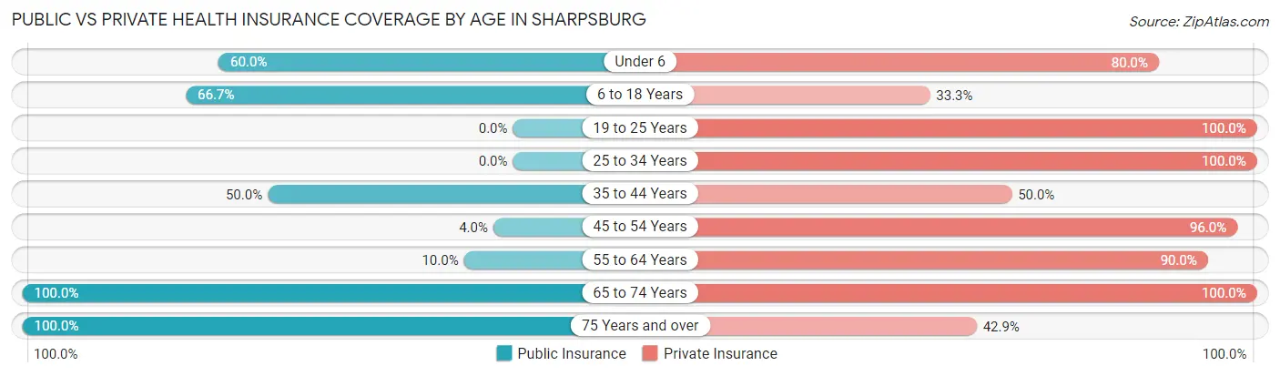Public vs Private Health Insurance Coverage by Age in Sharpsburg
