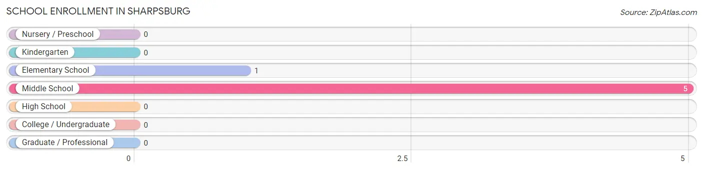 School Enrollment in Sharpsburg