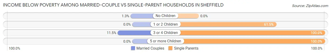 Income Below Poverty Among Married-Couple vs Single-Parent Households in Sheffield
