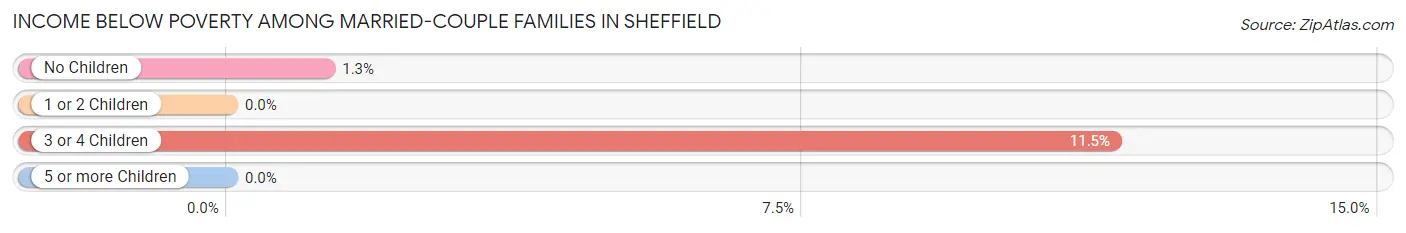 Income Below Poverty Among Married-Couple Families in Sheffield