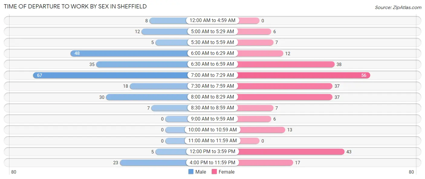 Time of Departure to Work by Sex in Sheffield