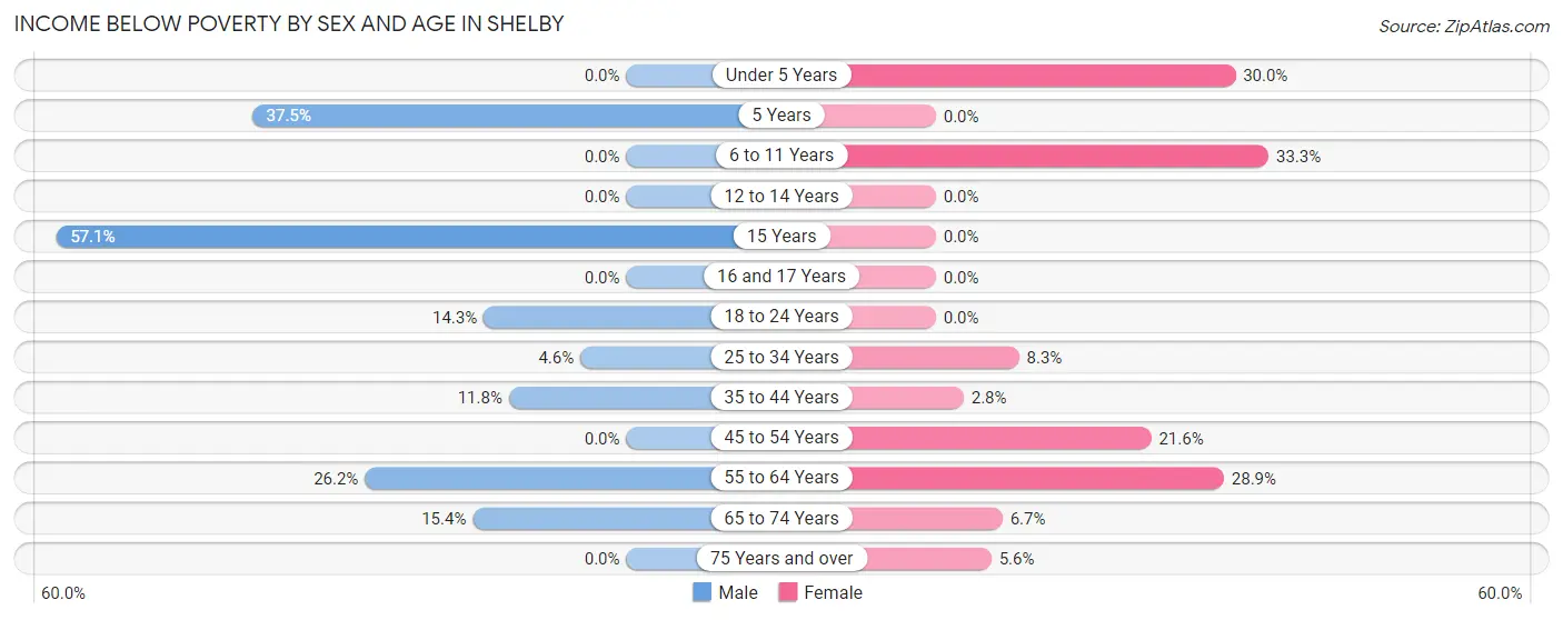 Income Below Poverty by Sex and Age in Shelby