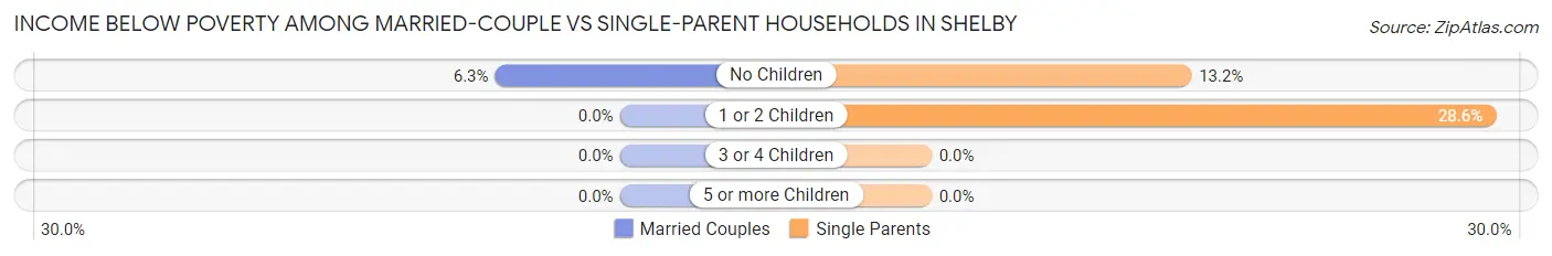 Income Below Poverty Among Married-Couple vs Single-Parent Households in Shelby