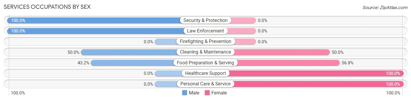 Services Occupations by Sex in Shelby