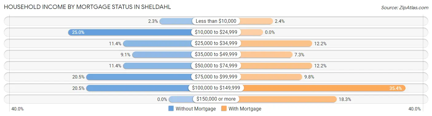 Household Income by Mortgage Status in Sheldahl