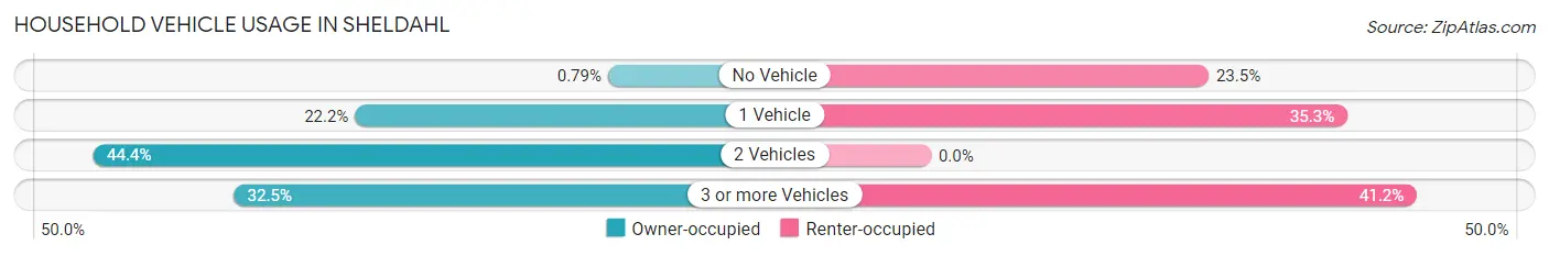 Household Vehicle Usage in Sheldahl