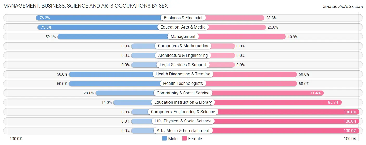 Management, Business, Science and Arts Occupations by Sex in Sheldahl
