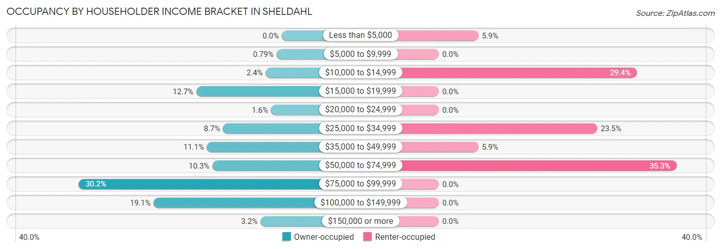 Occupancy by Householder Income Bracket in Sheldahl