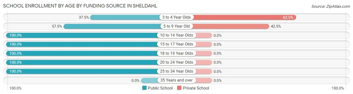 School Enrollment by Age by Funding Source in Sheldahl