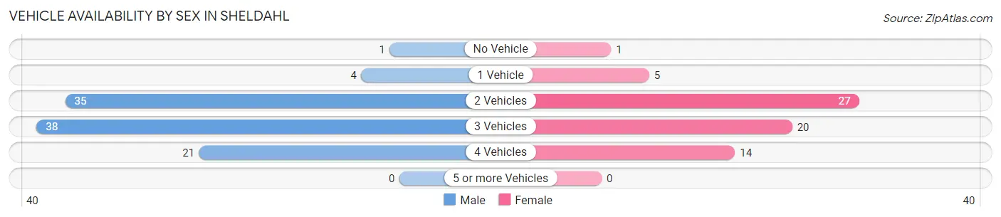 Vehicle Availability by Sex in Sheldahl