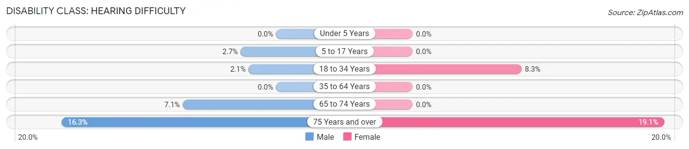 Disability in Sheldon: <span>Hearing Difficulty</span>