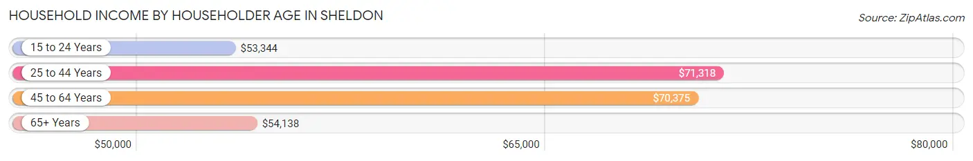 Household Income by Householder Age in Sheldon