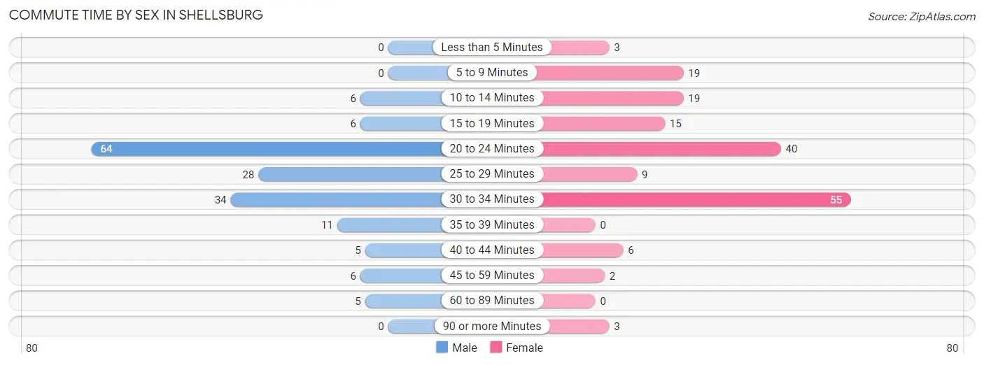 Commute Time by Sex in Shellsburg