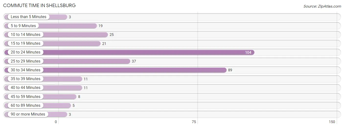 Commute Time in Shellsburg