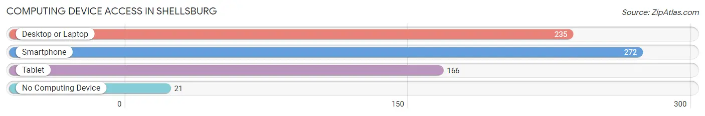 Computing Device Access in Shellsburg