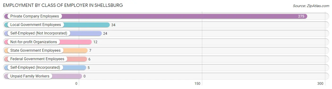 Employment by Class of Employer in Shellsburg