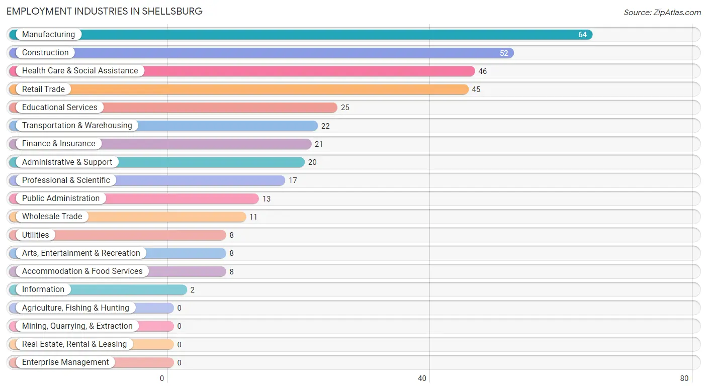 Employment Industries in Shellsburg