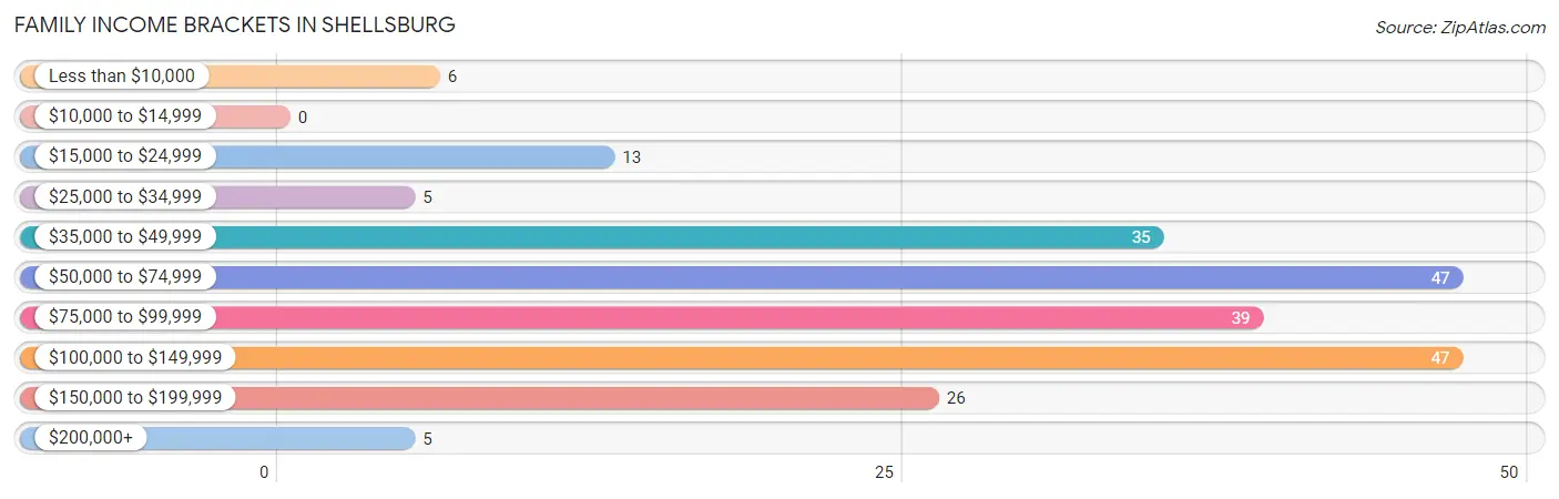 Family Income Brackets in Shellsburg