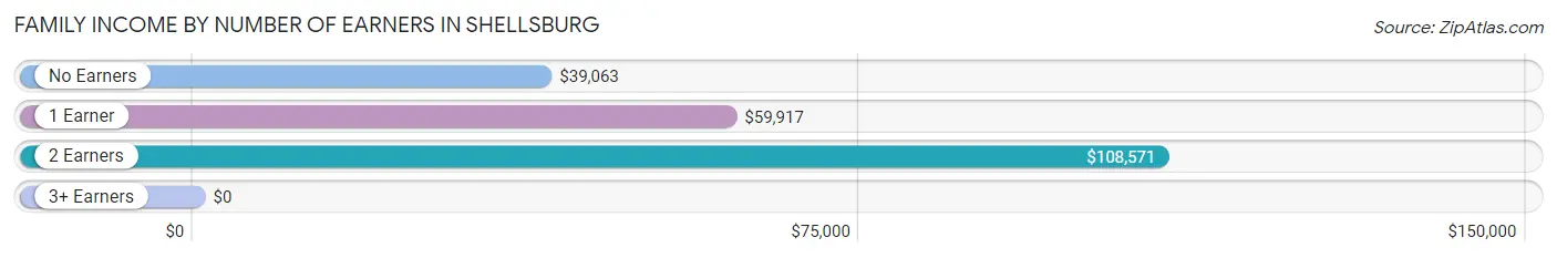 Family Income by Number of Earners in Shellsburg