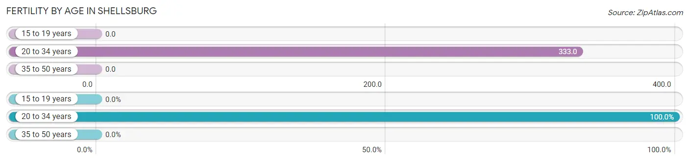 Female Fertility by Age in Shellsburg