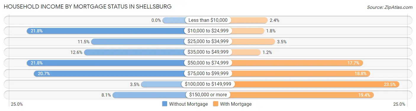 Household Income by Mortgage Status in Shellsburg