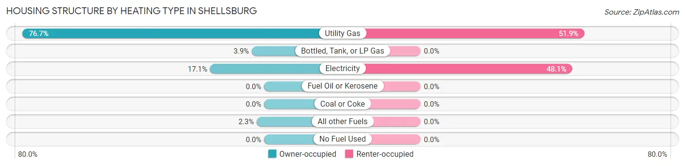 Housing Structure by Heating Type in Shellsburg