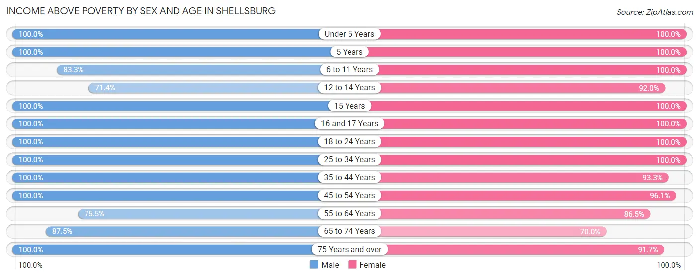Income Above Poverty by Sex and Age in Shellsburg