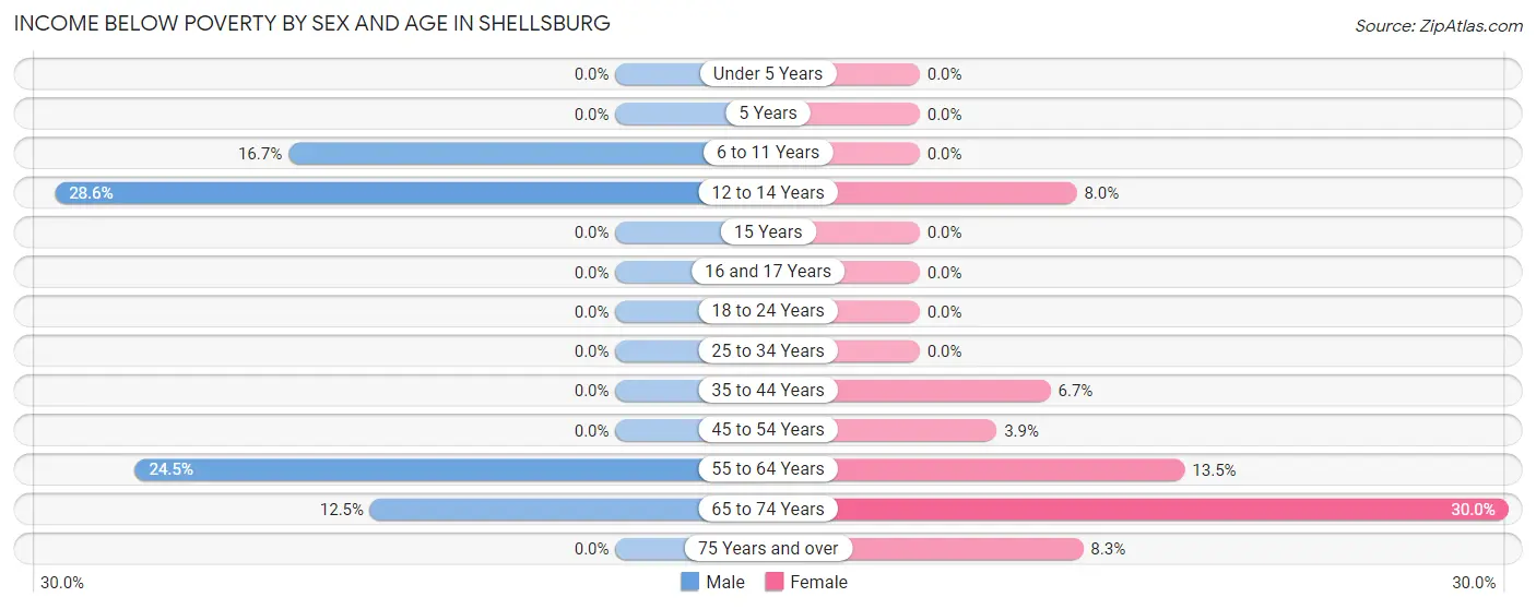 Income Below Poverty by Sex and Age in Shellsburg