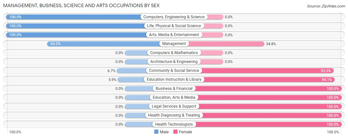 Management, Business, Science and Arts Occupations by Sex in Shellsburg