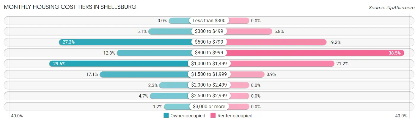 Monthly Housing Cost Tiers in Shellsburg