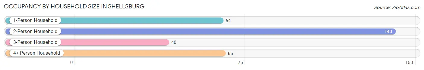 Occupancy by Household Size in Shellsburg