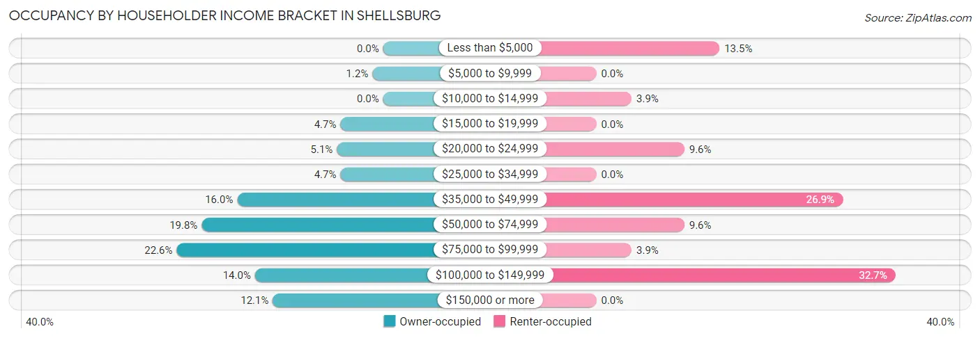 Occupancy by Householder Income Bracket in Shellsburg