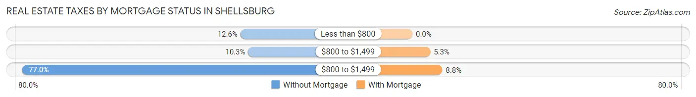 Real Estate Taxes by Mortgage Status in Shellsburg