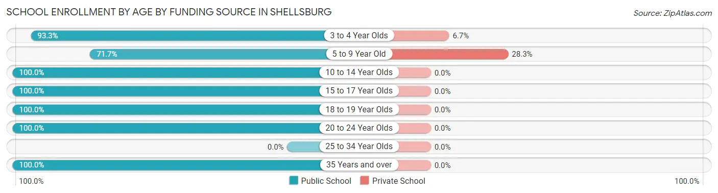 School Enrollment by Age by Funding Source in Shellsburg