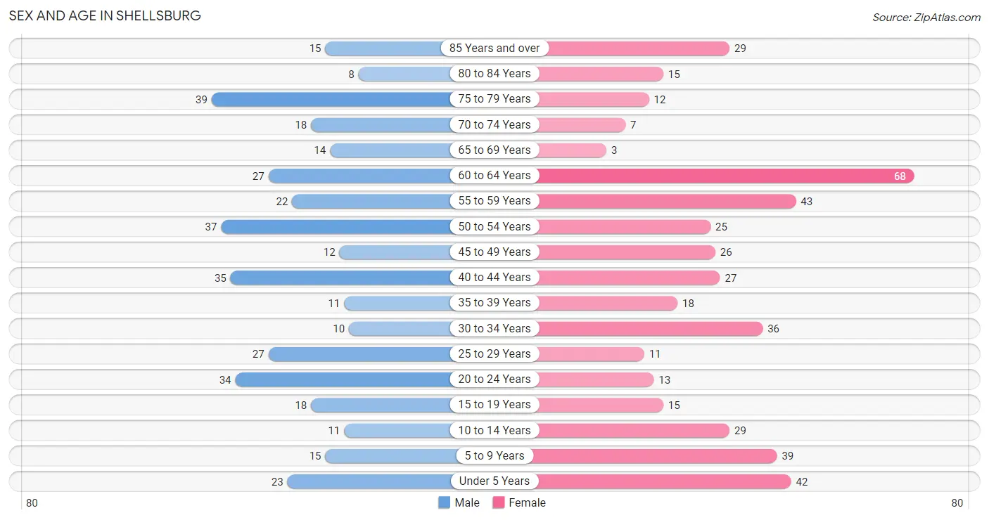 Sex and Age in Shellsburg