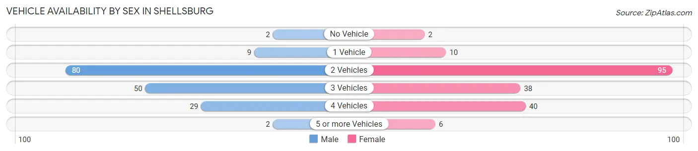 Vehicle Availability by Sex in Shellsburg
