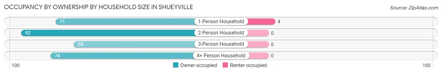 Occupancy by Ownership by Household Size in Shueyville