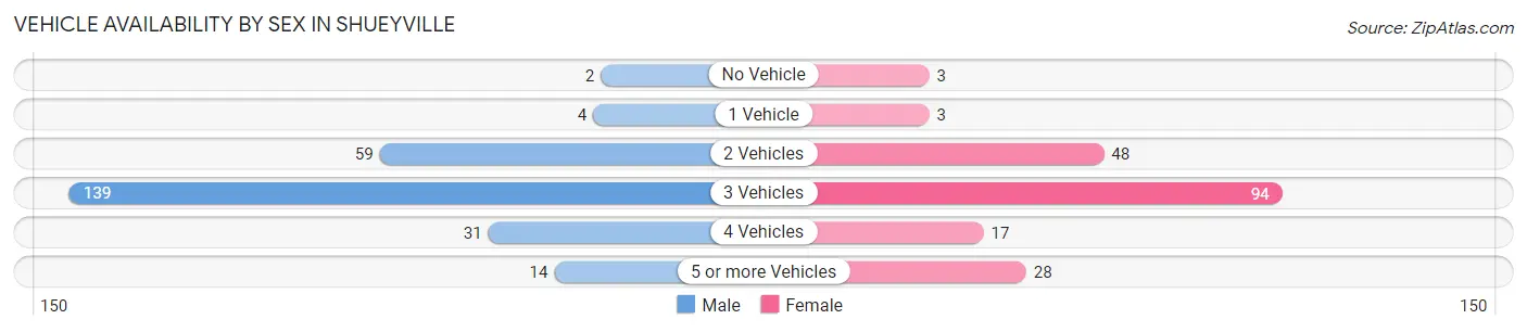 Vehicle Availability by Sex in Shueyville