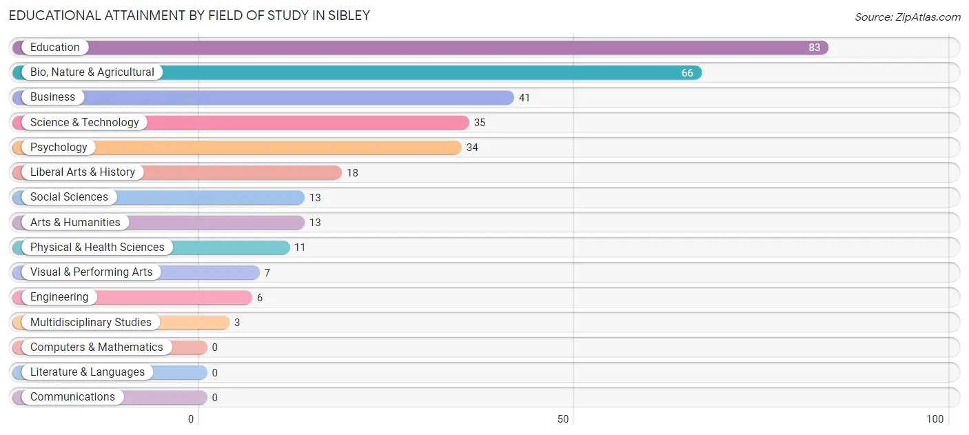 Educational Attainment by Field of Study in Sibley