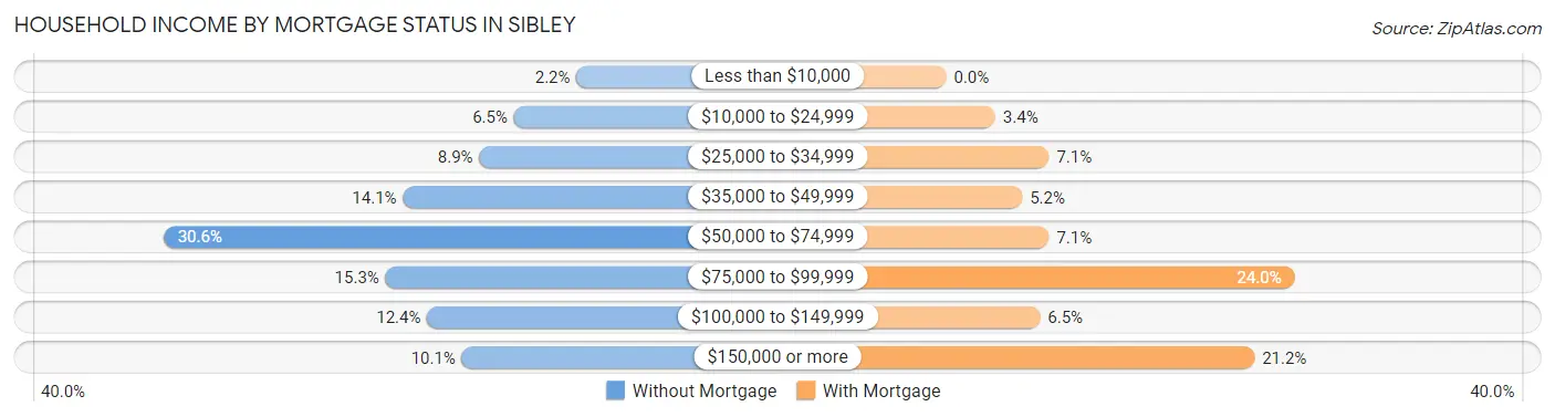 Household Income by Mortgage Status in Sibley