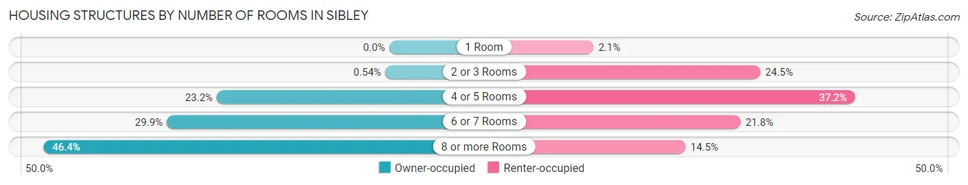 Housing Structures by Number of Rooms in Sibley