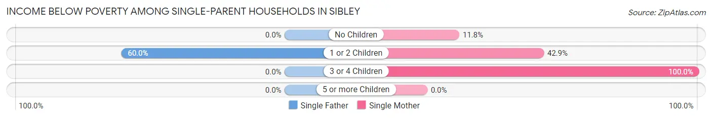 Income Below Poverty Among Single-Parent Households in Sibley
