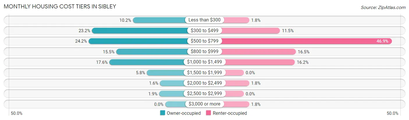 Monthly Housing Cost Tiers in Sibley