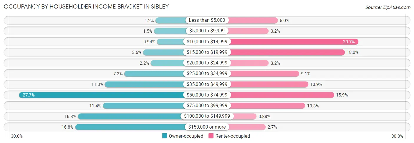 Occupancy by Householder Income Bracket in Sibley