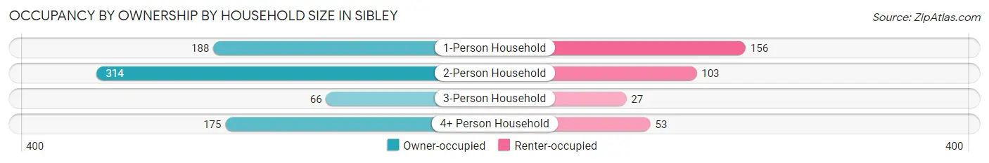 Occupancy by Ownership by Household Size in Sibley