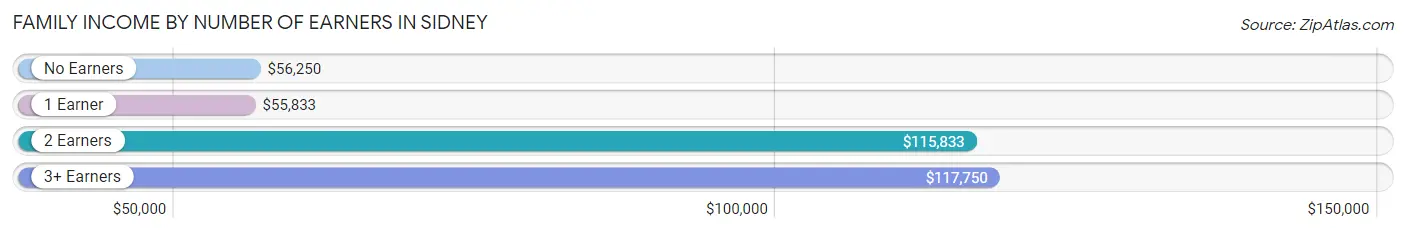 Family Income by Number of Earners in Sidney