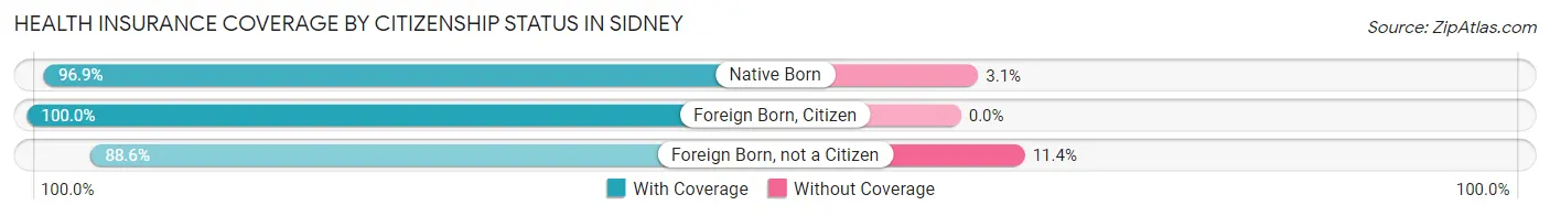 Health Insurance Coverage by Citizenship Status in Sidney