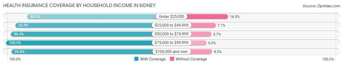 Health Insurance Coverage by Household Income in Sidney